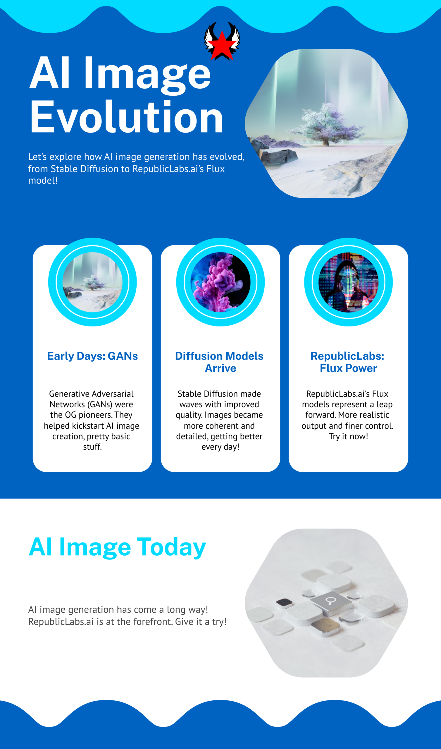 The Evolution of AI Image Generation: From Stable Diffusion to Flux on RepublicLabs.ai